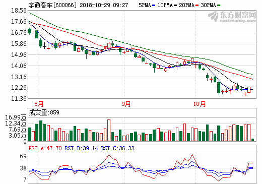 宇通客車前三季度營收193.74億元 同比增長2%