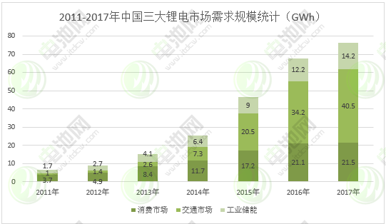 圖表 7：2011-2017年中國三大鋰電市場需求規(guī)模統(tǒng)計