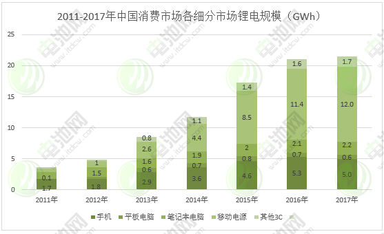 圖表 8：2011-2017年中國消費市場各細分市場鋰電規(guī)模