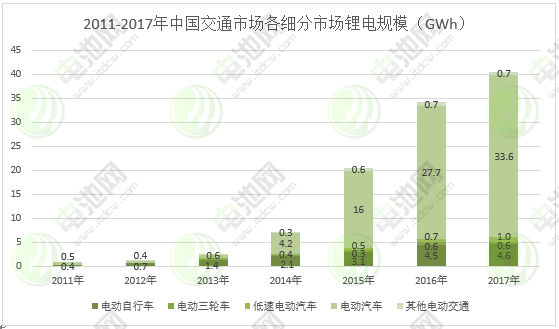 圖表 9：2011-2017年中國交通市場各細分市場鋰電規(guī)模