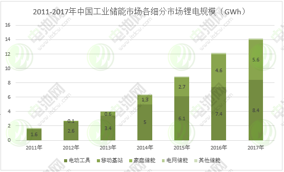 圖表 10：2011-2017年中國工業(yè)儲能市場各細分市場鋰電規(guī)模