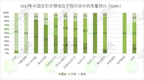 圖表 11：2017年中國各形狀鋰電在不同市場中的用量
