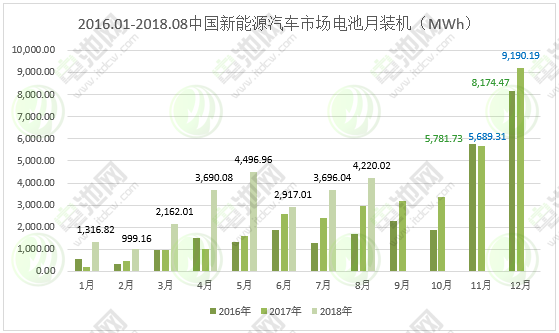 圖表 17：2016.01-2018.08中國電動汽車市場電池月裝機統計