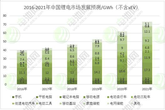 圖表 19：2016-2021年中國鋰電市場發展預測（不含xEV）