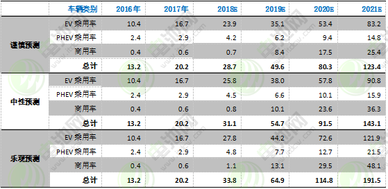 圖表 21：2016-2021年海外電動汽車市場電池裝機預測