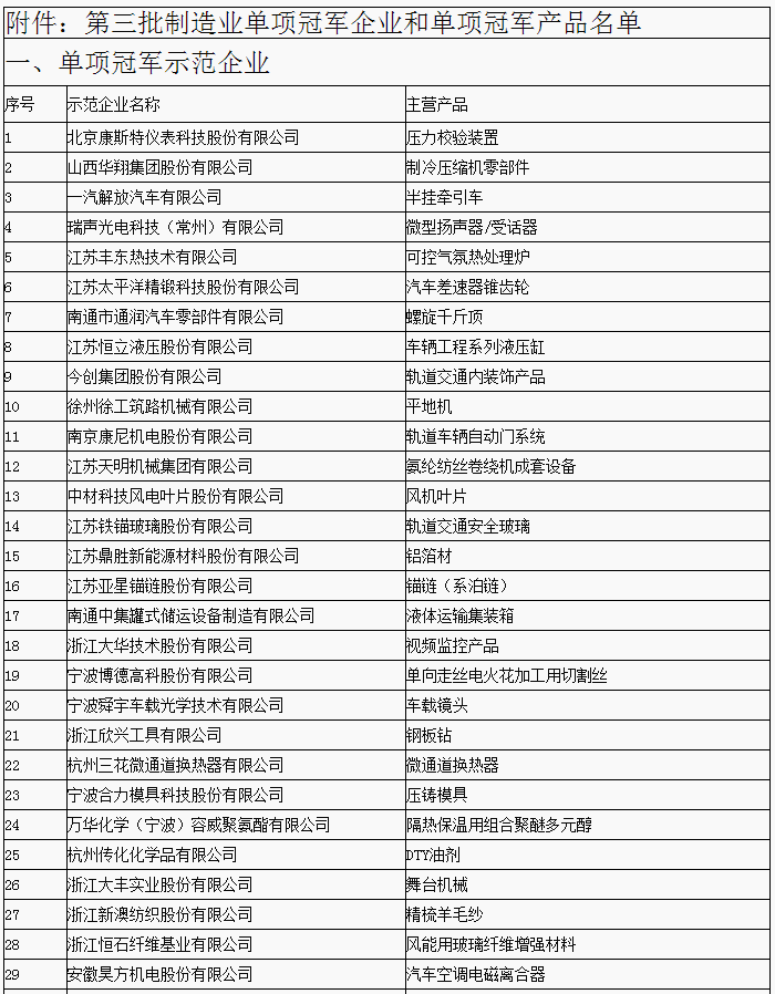 第三批制造業(yè)單項(xiàng)冠軍企業(yè)和產(chǎn)品名單公布 寧德時(shí)代/杉杉能源等上榜