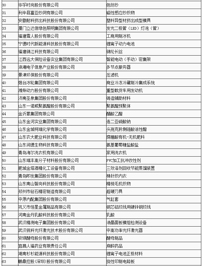 第三批制造業(yè)單項(xiàng)冠軍企業(yè)和產(chǎn)品名單公布 寧德時(shí)代/杉杉能源等上榜