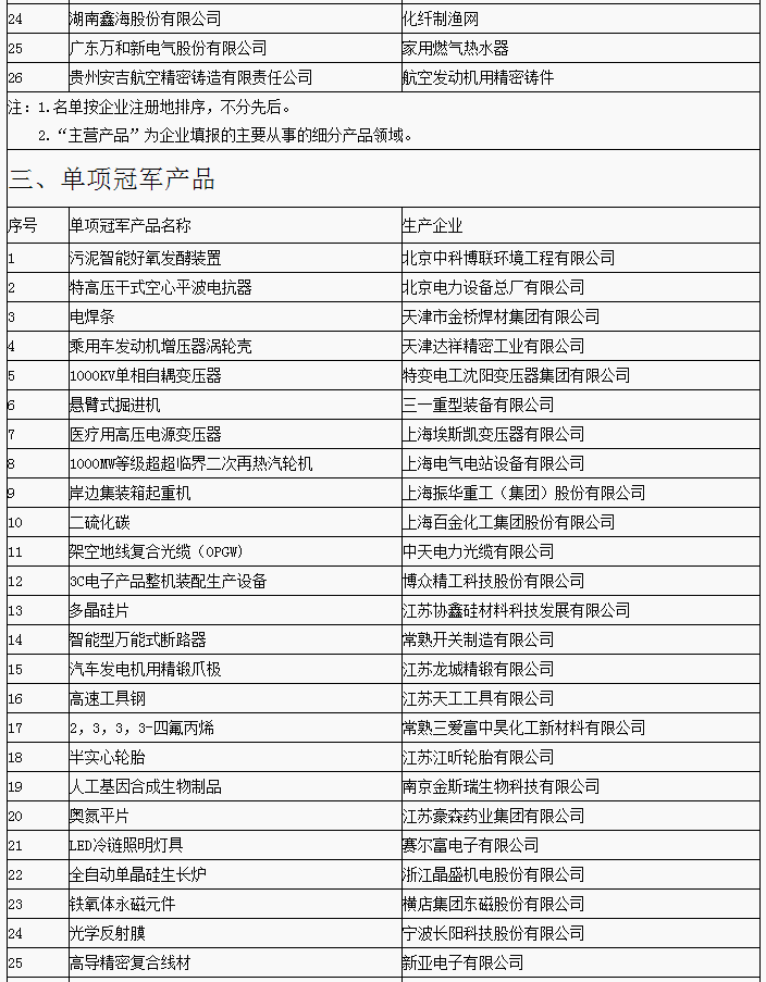 第三批制造業(yè)單項(xiàng)冠軍企業(yè)和產(chǎn)品名單公布 寧德時(shí)代/杉杉能源等上榜