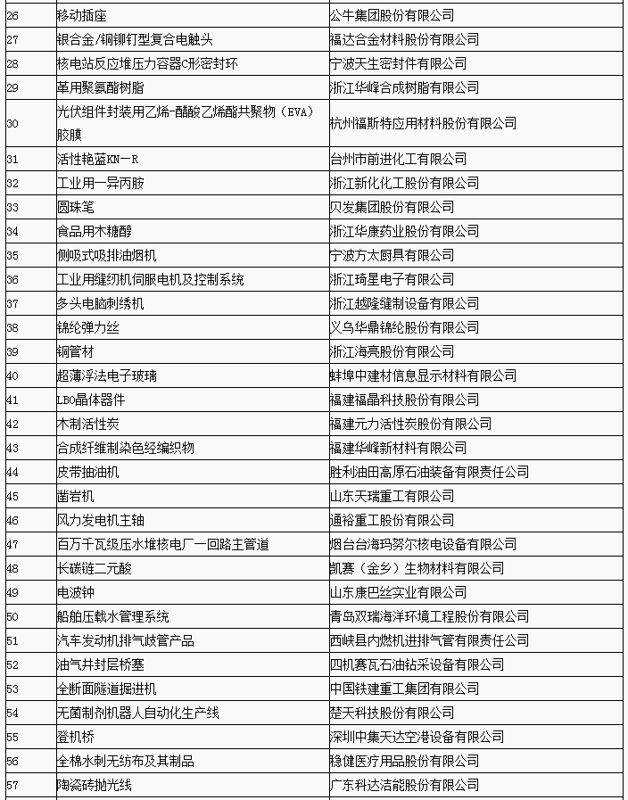 第三批制造業(yè)單項(xiàng)冠軍企業(yè)和產(chǎn)品名單公布 寧德時(shí)代/杉杉能源等上榜