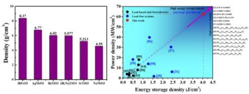 幾種典型無鉛介質材料體系的體積密度對比圖（左）和Na1-3xBixNbO3綜合儲能特性與文獻對比圖（右）
