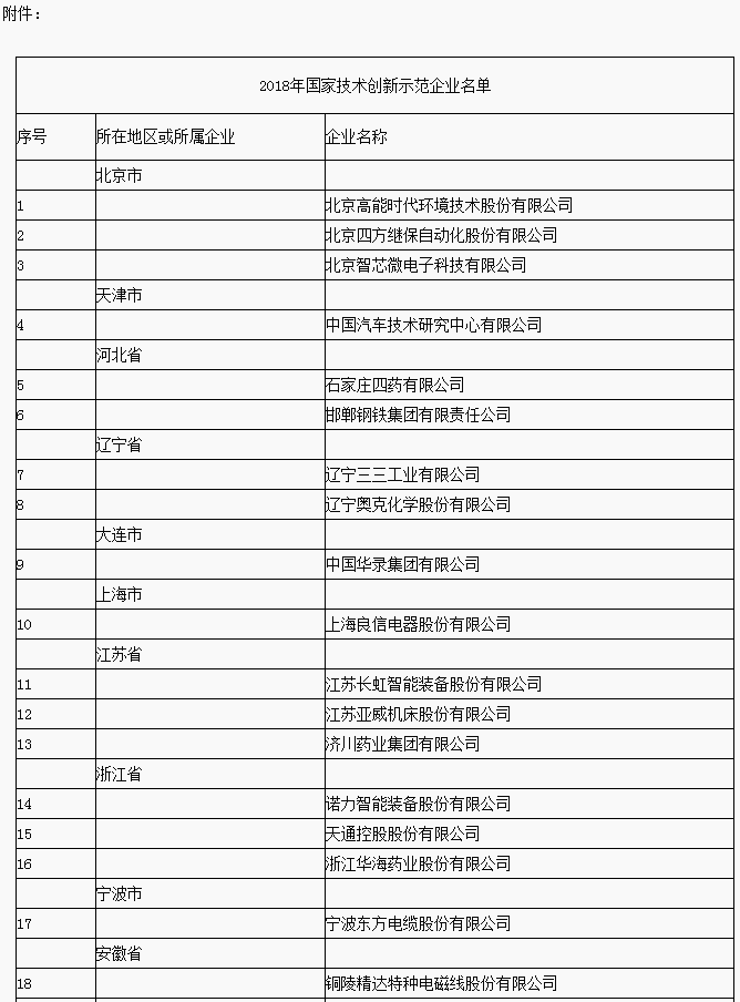 兩部委公布2018年國家技術創(chuàng)新示范企業(yè)名單 68家企業(yè)入選