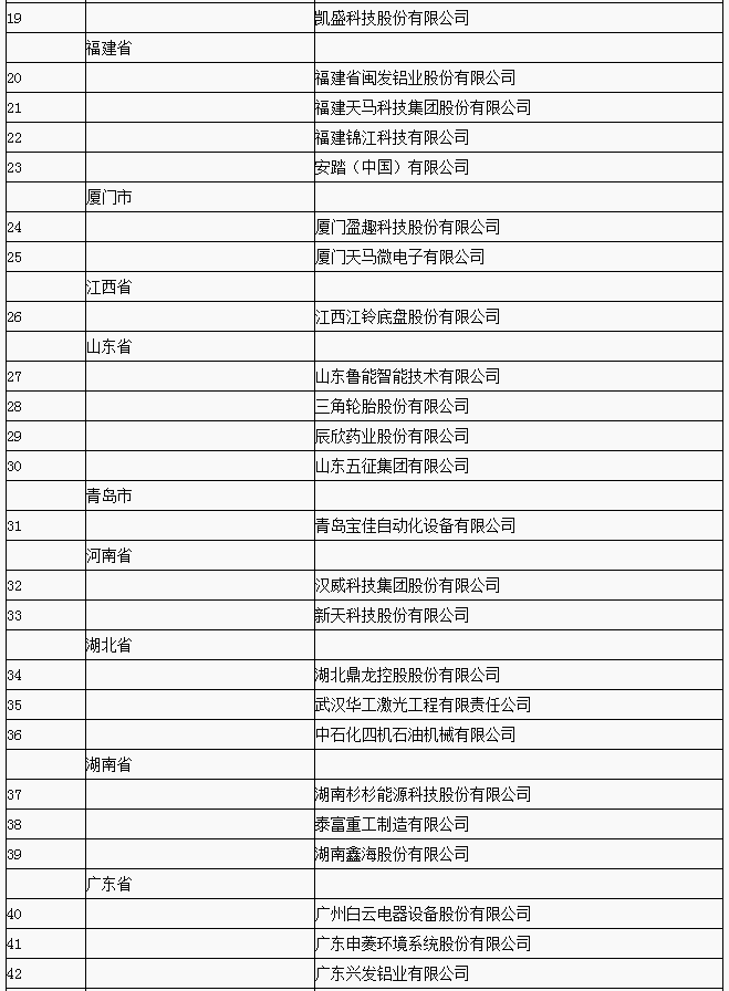 兩部委公布2018年國家技術創(chuàng)新示范企業(yè)名單 68家企業(yè)入選