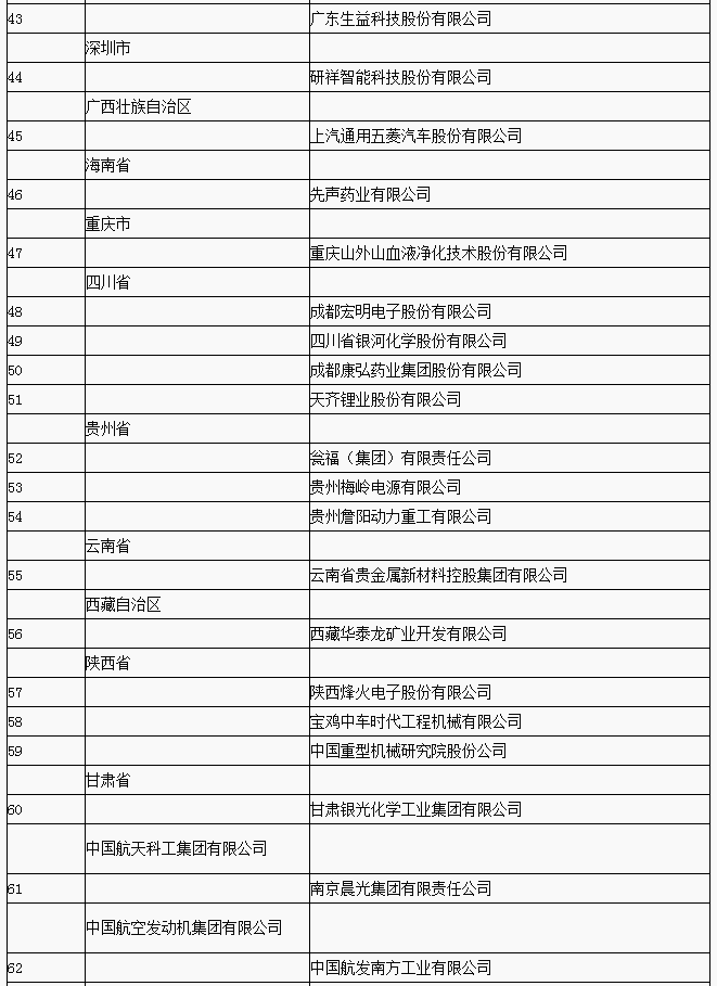 兩部委公布2018年國家技術創(chuàng)新示范企業(yè)名單 68家企業(yè)入選