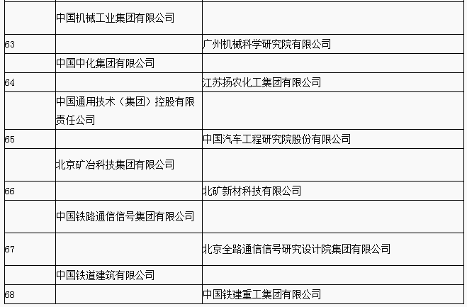 兩部委公布2018年國家技術創(chuàng)新示范企業(yè)名單 68家企業(yè)入選
