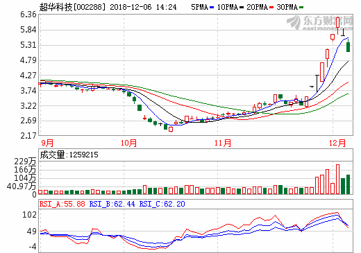 超華科技與嘉應(yīng)學(xué)院深化產(chǎn)學(xué)研合作 加碼高性能鋰電銅箔