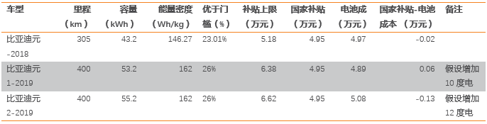 國家補貼能否覆蓋電池成本？網傳新能源汽車補貼調整模擬再測算