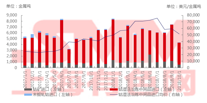 2018年10月中國鈷原料進口環比下滑41%