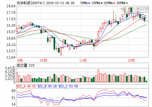 光華科技2.49元可轉(zhuǎn)債發(fā)行 推進(jìn)鋰電池正極材料業(yè)務(wù)