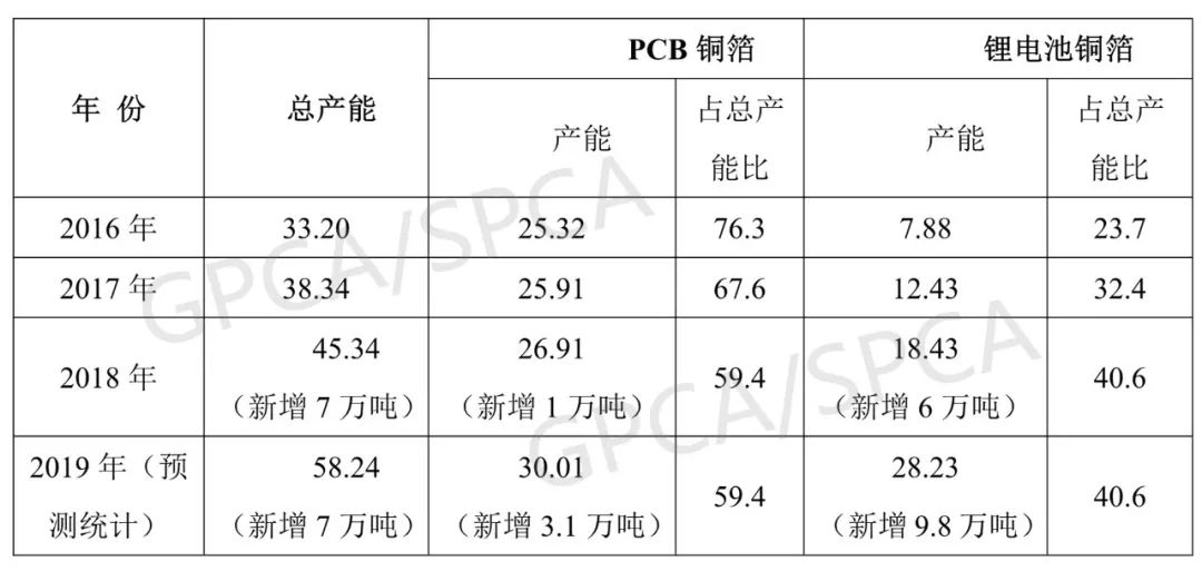 2019年鋰電池銅箔產能將新增9.8萬噸 產能過剩問題將凸顯