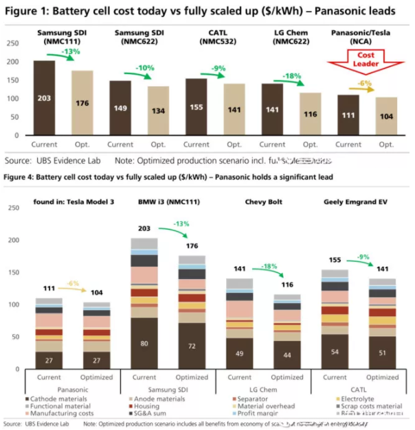全球四大動力電池巨頭“產品評測”：寧德時代排名第幾？