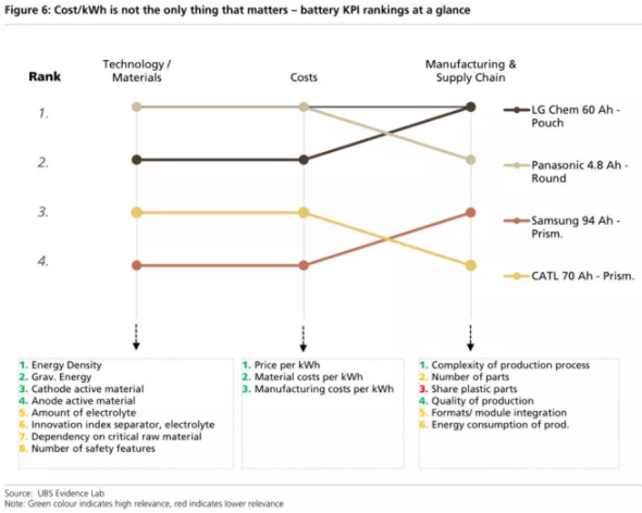 全球四大動力電池巨頭“產(chǎn)品評測”：寧德時代排名第幾？