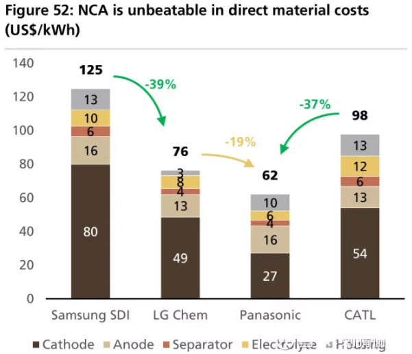 全球四大動力電池巨頭“產(chǎn)品評測”：寧德時代排名第幾？