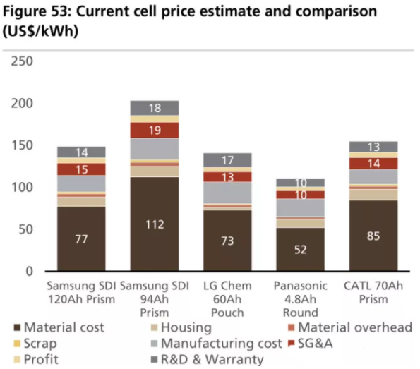 全球四大動力電池巨頭“產(chǎn)品評測”：寧德時代排名第幾？