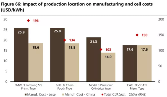 全球四大動力電池巨頭“產品評測”：寧德時代排名第幾？
