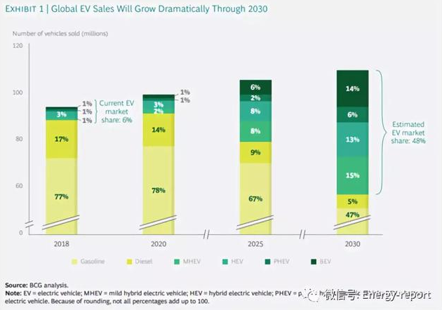 低成本電池市場的需求正在迅猛增長