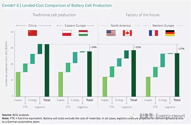 成本的降低也會(huì)使得這些制造商可以同中國和東歐的同行進(jìn)行競爭