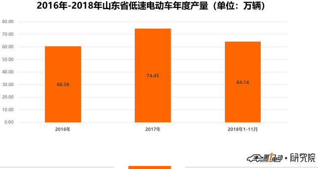山東低速電動車11月僅生產6萬輛 同比大幅降低37.7%