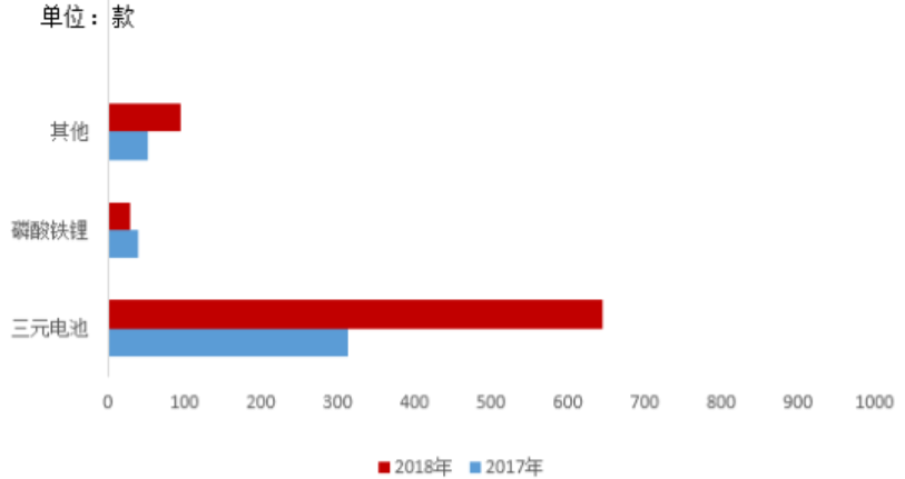 2017年及2018年新能源推廣目錄中乘用車應(yīng)用電池種類