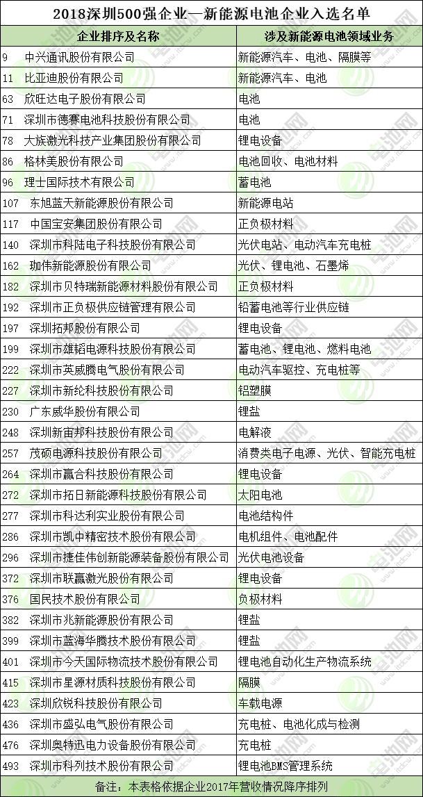 2018深圳500強企業(yè)