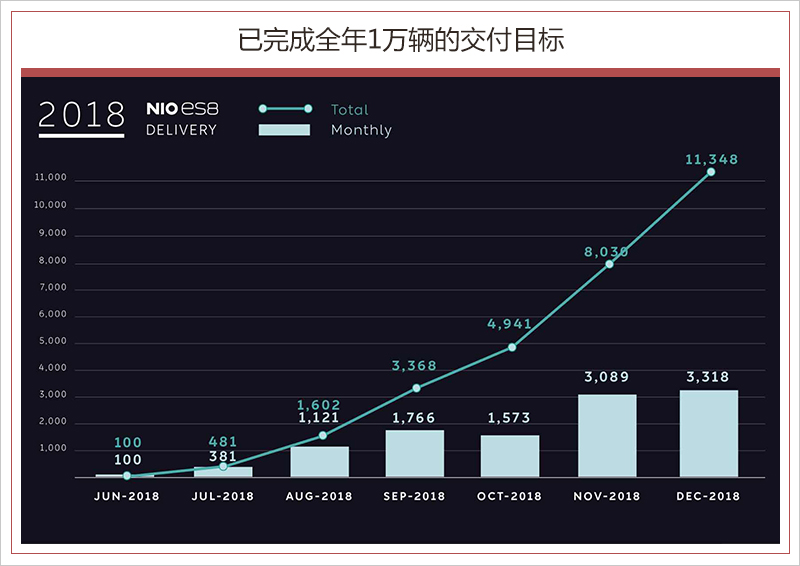 超額完成目標！2018年蔚來ES8交付超1.1萬輛