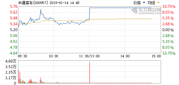 中通客車收到9.79億國家新能源汽車推廣補貼 股票午后“秒漲停”