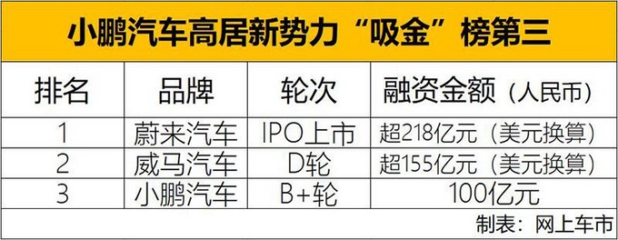 小鵬2019年將再獲200億投資 第二款車(chē)4月首發(fā)-圖1