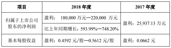轉(zhuǎn)讓盟固利動力股權(quán) 中信國安預(yù)計(jì)2018年凈利18-22億元