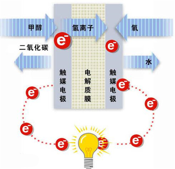 聚焦燃料電池及固態(tài)電池 造車新勢力更偏愛新技術(shù)？