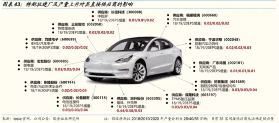 特斯拉重點供應(yīng)商圖