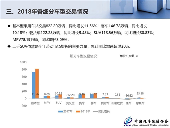 2018年二手車交易1382.19萬輛 新能源汽車保值率低