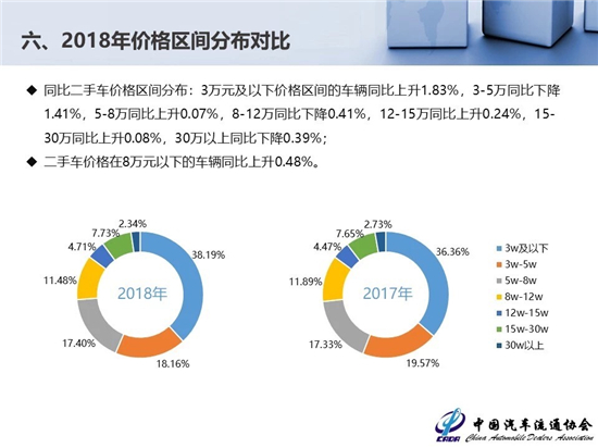 2018年二手車交易1382.19萬輛 新能源汽車保值率低