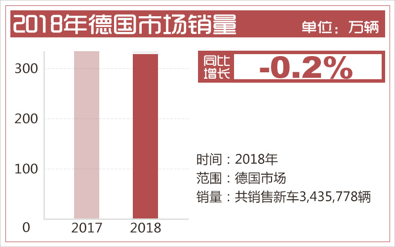 德國汽車市場連續(xù)四年負(fù)增長 新能源車型將成新增長點(diǎn)