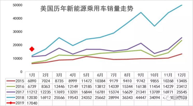 美國(guó)1月新能源車售1.7萬輛 美國(guó)1月新能源車售1.7萬輛
