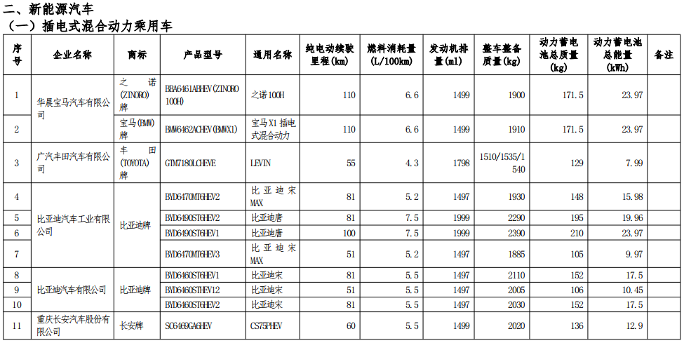 工信部公示第七批減免車船稅車型目錄