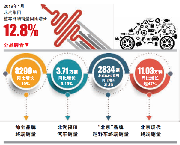 2019年1月，北汽集團整車終端銷量同比增長12.8%