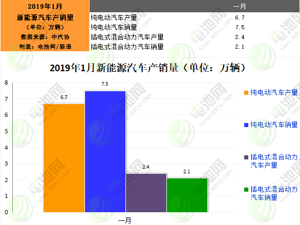1月我國(guó)新能源汽車生產(chǎn)9.1萬輛 銷售9.6萬輛