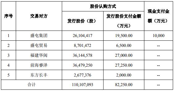 本次重組中，公司擬發行股份110,107,093股及支付現金10,000萬元，具體情況如圖