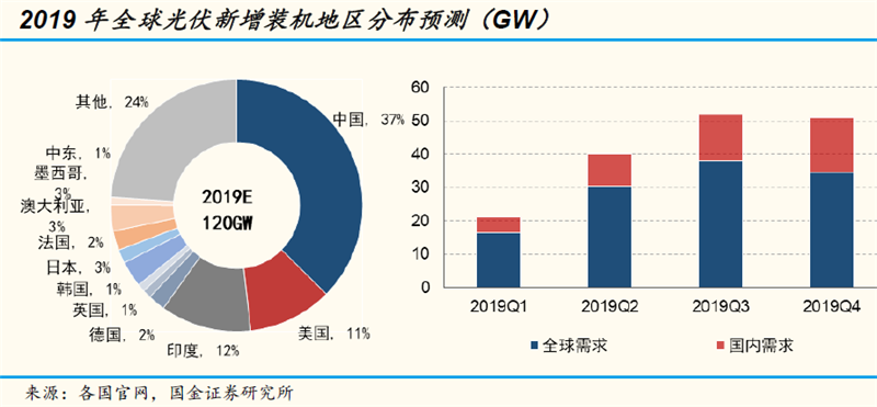 光伏電價機(jī)制大變革 板塊估值具有較強(qiáng)吸引力