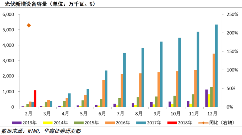 光伏電價機(jī)制大變革 板塊估值具有較強(qiáng)吸引力