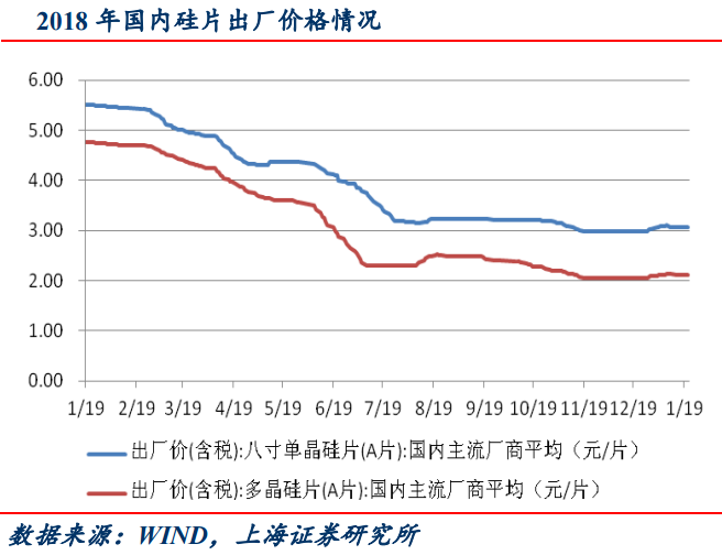 光伏電價機(jī)制大變革 板塊估值具有較強(qiáng)吸引力